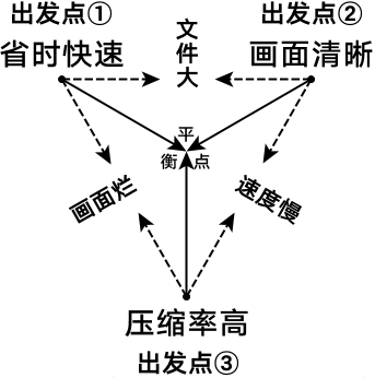 Encoding-Trade-off-Triangle-lite.png